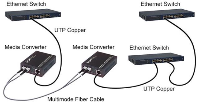 Fiber Media Converters Connect Ethernet Switches