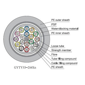 Direct Buried Fiber Optical Cable