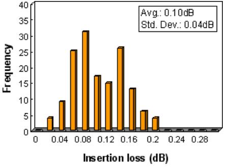 DIN Insertion Loss SM 9 or 125um PC