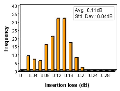 DIN Insertion Loss SM 9 or 125um PC