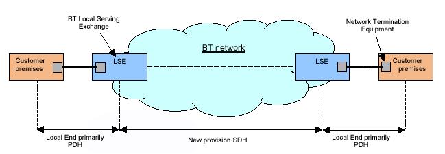 PDH/SDH split over BT�s network