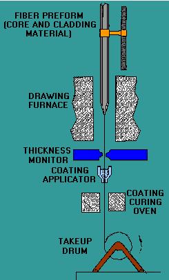 Fiber drawing process