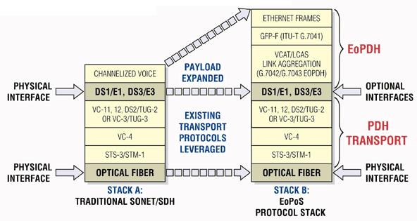 Figure1. Protocol comparison of legacy SONET/SDH with Ethernet over PDH over Sonet (EoPoS)