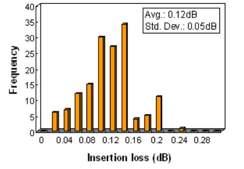 MTRJ Insertion Loss, MM 62.5/125um