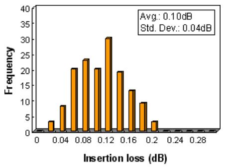 MTRJ Insertion Loss, MM 62.5/125um