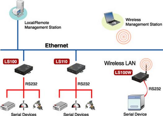 RS232 Ethernet Converter Application