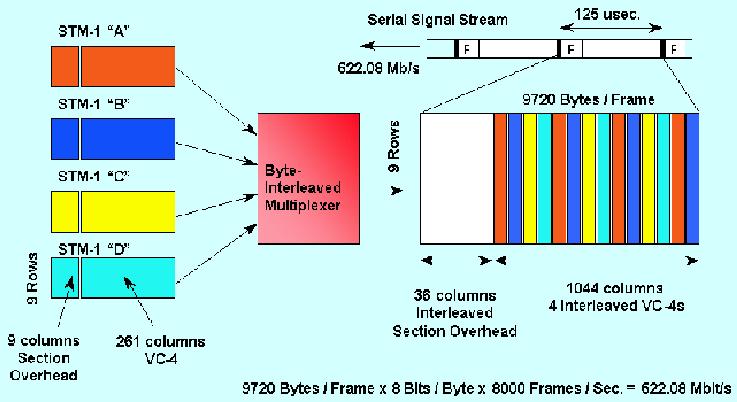 SDH Frame Structure