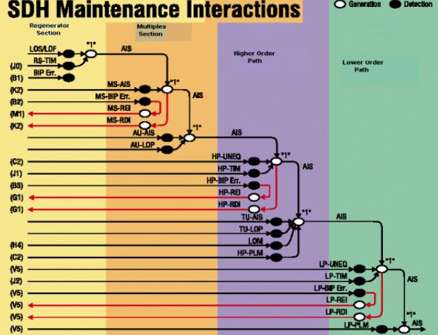 SDH Maintenance Interactions