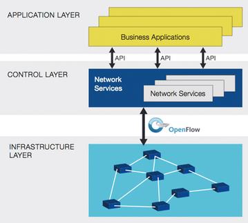 Software-Defined Network Architecture