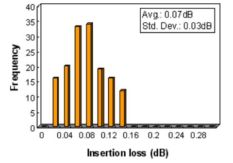 ST Insertion Loss, MM 62.5/125um