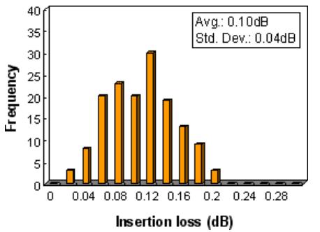 ST Insertion Loss, SM 9/125um