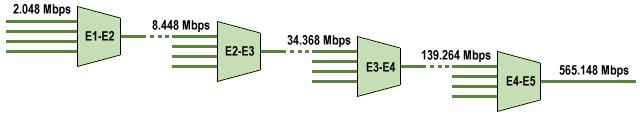 The multiplexer hierarchy for the European version of PDH