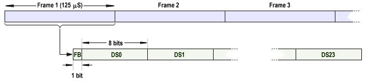 The T1 frame format (FB = framing bit)