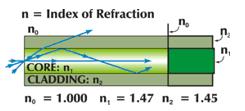Total Internal Reflection in Multimode Step-index fiber