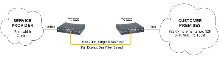 Fiber Media Converter Typical Applications