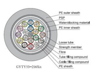 Outdoor Direct Buried Fiber Optical Cable