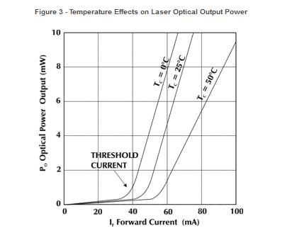 Temperature Effects on Laser Optical Output Power