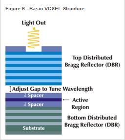 Basic VCSEL Structrue