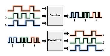 a Serializer – Deserializer