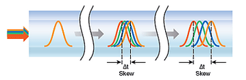 Inter-Channel Skew in WDM Applications Limits Transmission Distance
