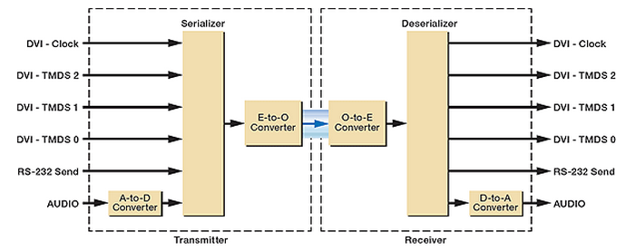 TDM Fiber Optic Transmitter and Receiver for HDMI/DVI, Audio and Control