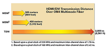 TDM Systems Experience Negligible Skew to Achieve Longer Transmission Distance