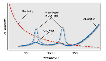 Attenuation in Optical Fiber