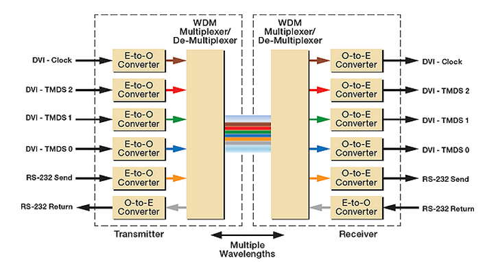 WDM Fiber Optic Transmitter and Receiver for HDMI/DVI